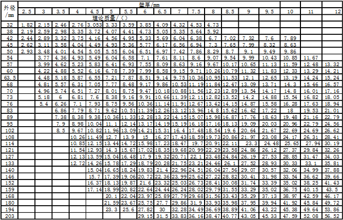 各種熱軋管道規(guī)格表